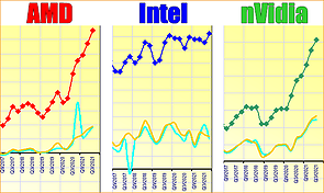 Geschäftsentwicklung AMD, Intel & nVidia 2017-2021